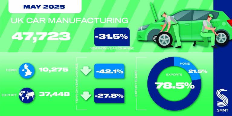 UK vehicle production slumps to 76-year low as SMMT bemoans ‘incredibly challenging’ period UK vehicle production slumps to 76-year low as SMMT bemoans ‘incredibly challenging’ period